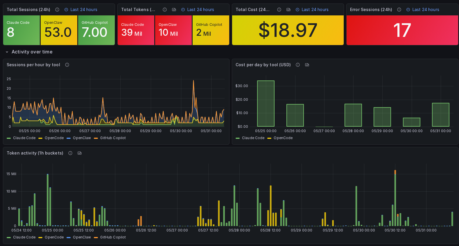 Agent Observability Overview dashboard